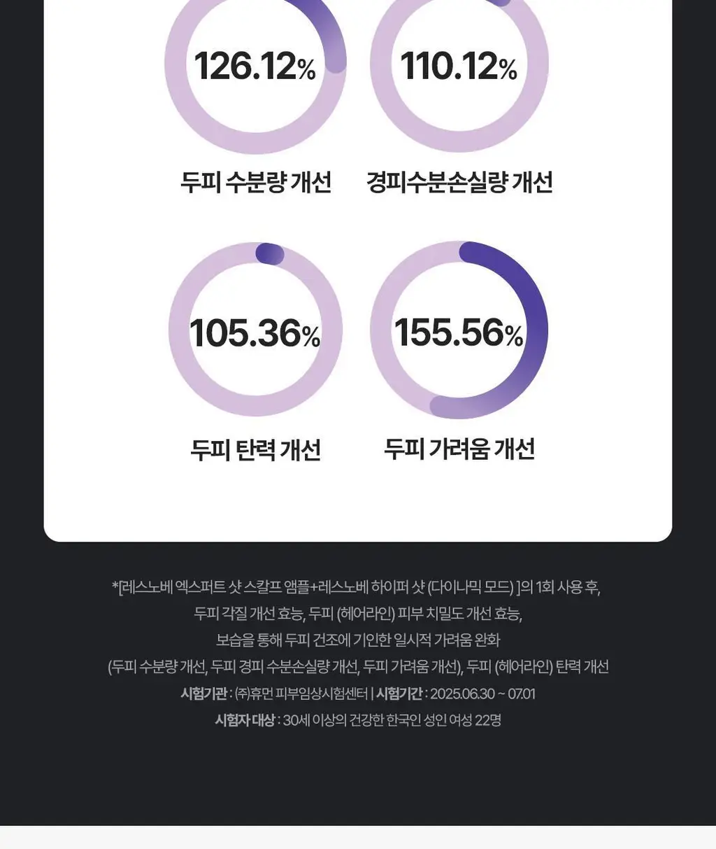 [No.1 헤어/두피 디바이스] 레스노베 하이퍼샷(베이지/핑크) 상세페이지 23